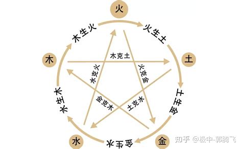 火木土金水|郭极中：解析五行（木、火、土、金、水）相克的理论。